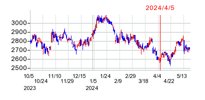 2024年4月5日 10:35前後のの株価チャート